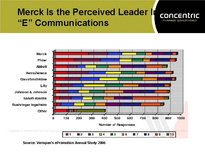 Merck Is the Perceived Leader In “E” Communications Source: Verispan’s e. Promotion Annual Study