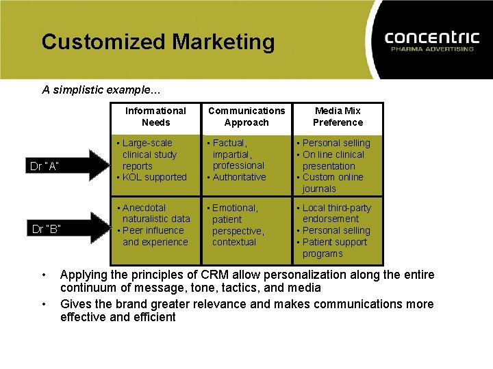 Customized Marketing A simplistic example… Informational Needs Dr “A” Dr “B” • • Communications