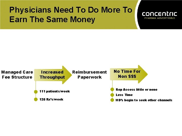 Physicians Need To Do More To Earn The Same Money Managed Care Fee Structure