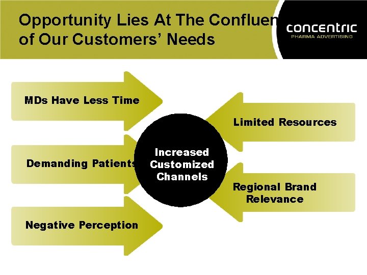 Opportunity Lies At The Confluence of Our Customers’ Needs MDs Have Less Time Limited