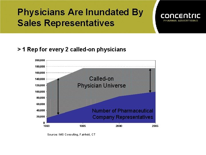 Physicians Are Inundated By Sales Representatives > 1 Rep for every 2 called-on physicians