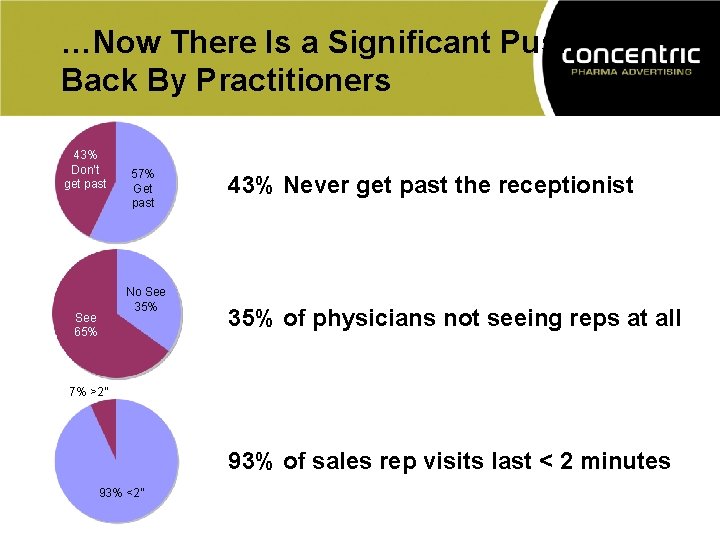 …Now There Is a Significant Push Back By Practitioners 43% Don’t get past 57%