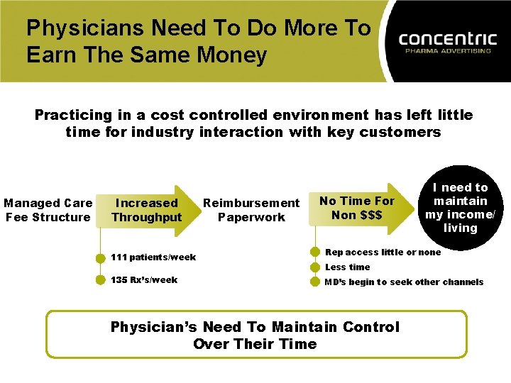 Physicians Need To Do More To Earn The Same Money Practicing in a cost