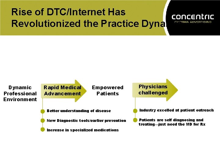 Rise of DTC/Internet Has Revolutionized the Practice Dynamic Professional Environment Rapid Medical Advancement Empowered