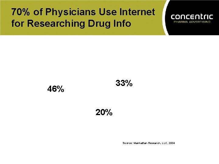 70% of Physicians Use Internet for Researching Drug Info 33% 46% 20% Source: Manhattan