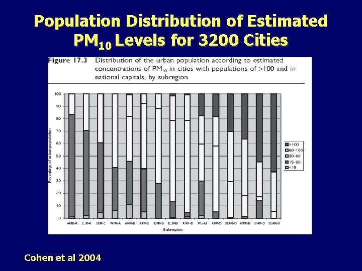 Population Distribution of Estimated PM 10 Levels for 3200 Cities Cohen et al 2004