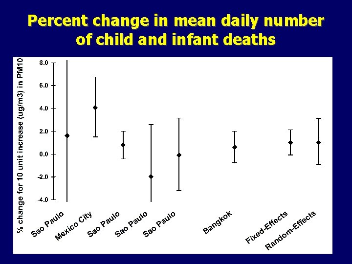 Percent change in mean daily number of child and infant deaths 