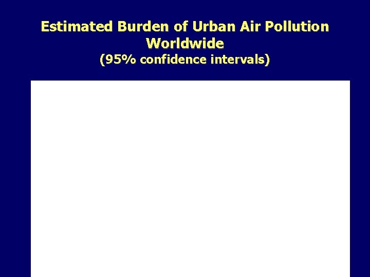 Estimated Burden of Urban Air Pollution Worldwide (95% confidence intervals) 