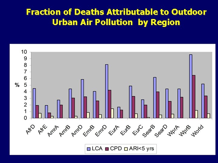 Fraction of Deaths Attributable to Outdoor Urban Air Pollution by Region 