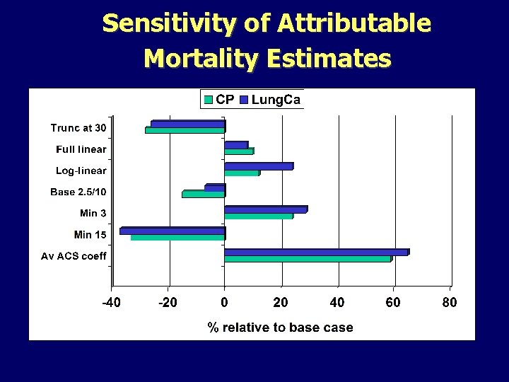 Sensitivity of Attributable Mortality Estimates 