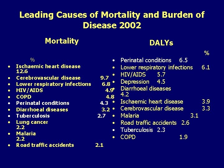 Leading Causes of Mortality and Burden of Disease 2002 Mortality • • • %