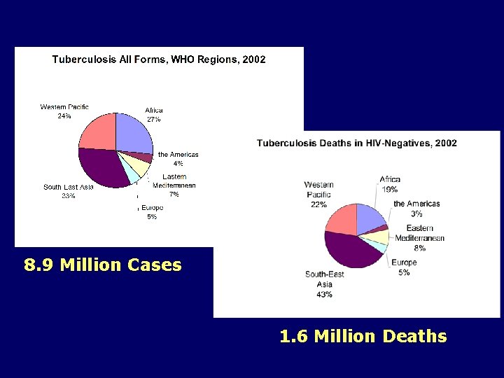 8. 9 Million Cases 1. 6 Million Deaths 