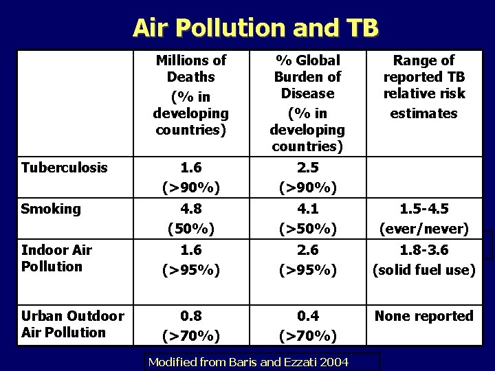 Air Pollution and TB Millions of Deaths (% in developing countries) % Global Burden