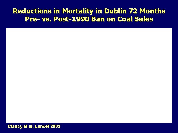 Reductions in Mortality in Dublin 72 Months Pre- vs. Post-1990 Ban on Coal Sales