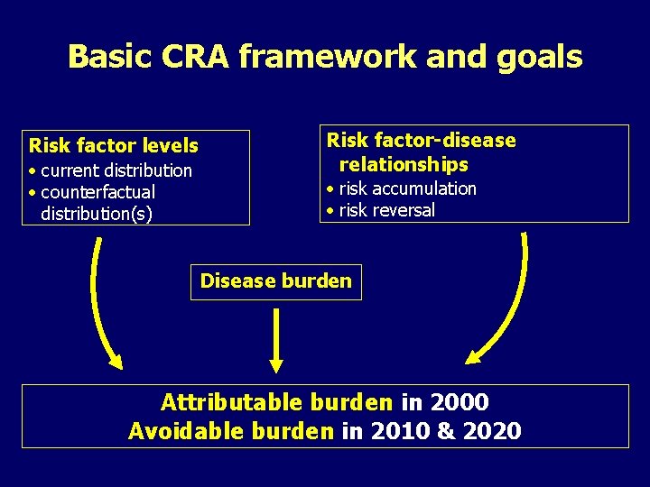 Basic CRA framework and goals Risk factor levels • current distribution • counterfactual distribution(s)