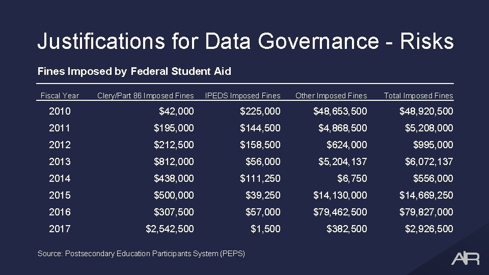 Justifications for Data Governance - Risks Fines Imposed by Federal Student Aid Fiscal Year