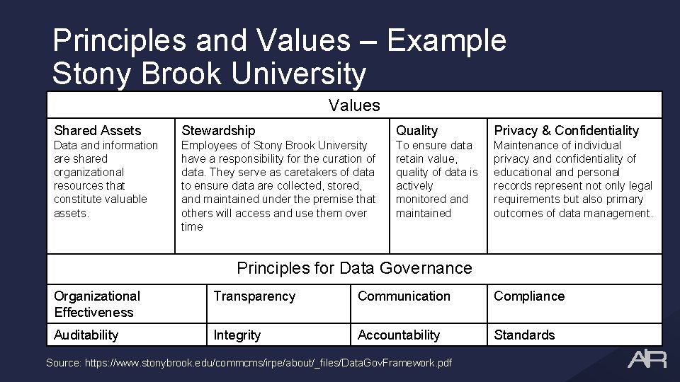 Principles and Values – Example Stony Brook University Values Shared Assets Stewardship Quality Privacy