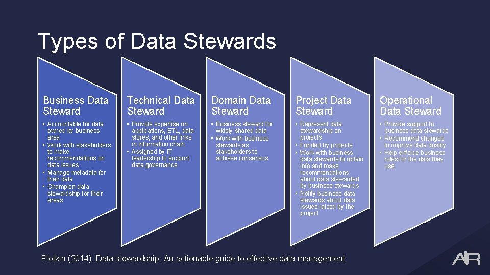 Types of Data Stewards Business Data Steward Technical Data Steward Domain Data Steward Project