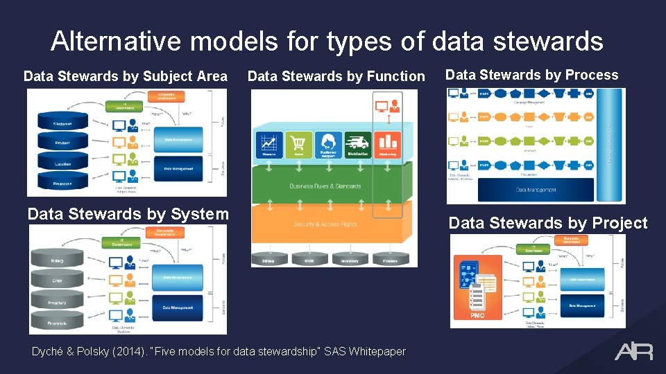 Alternative models for types of data stewards Data Stewards by Subject Area Data Stewards