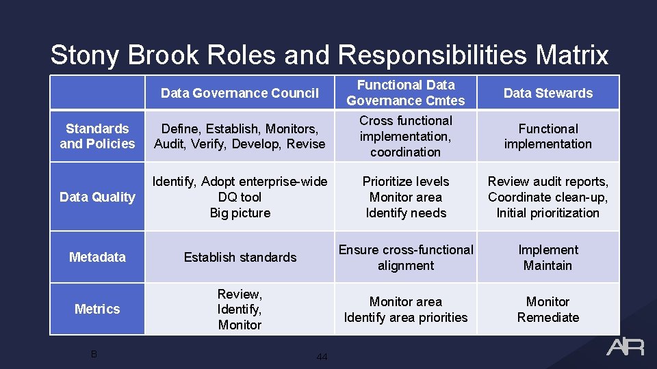 Stony Brook Roles and Responsibilities Matrix Data Governance Council Functional Data Governance Cmtes Data