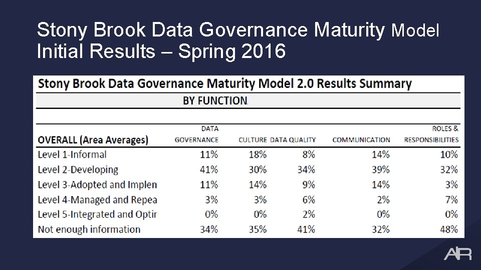 Stony Brook Data Governance Maturity Model Initial Results – Spring 2016 