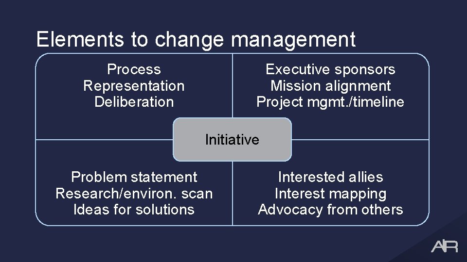 Elements to change management Process Representation Deliberation Executive sponsors Mission alignment Project mgmt. /timeline
