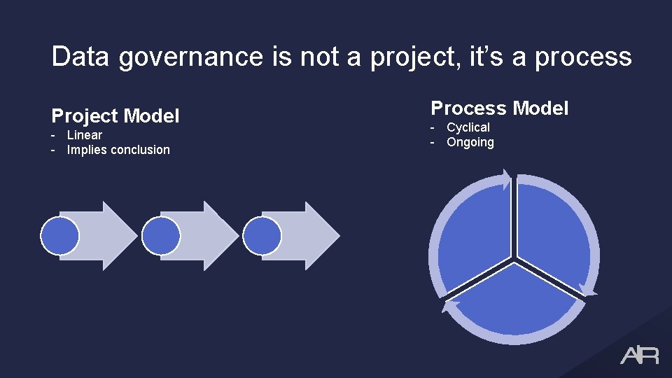 Data governance is not a project, it’s a process Process Model Project Model -