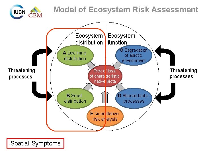 Model of Ecosystem Risk Assessment Ecosystem distribution function C Degradation of abiotic environment A