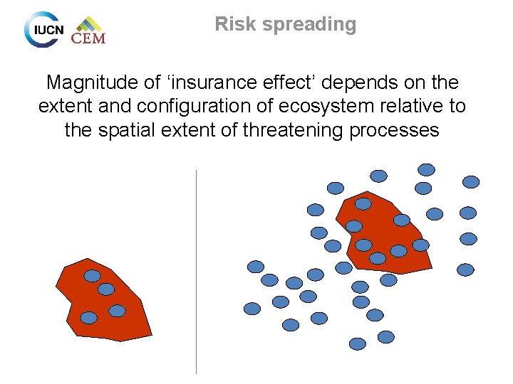 Risk spreading Magnitude of ‘insurance effect’ depends on the extent and configuration of ecosystem