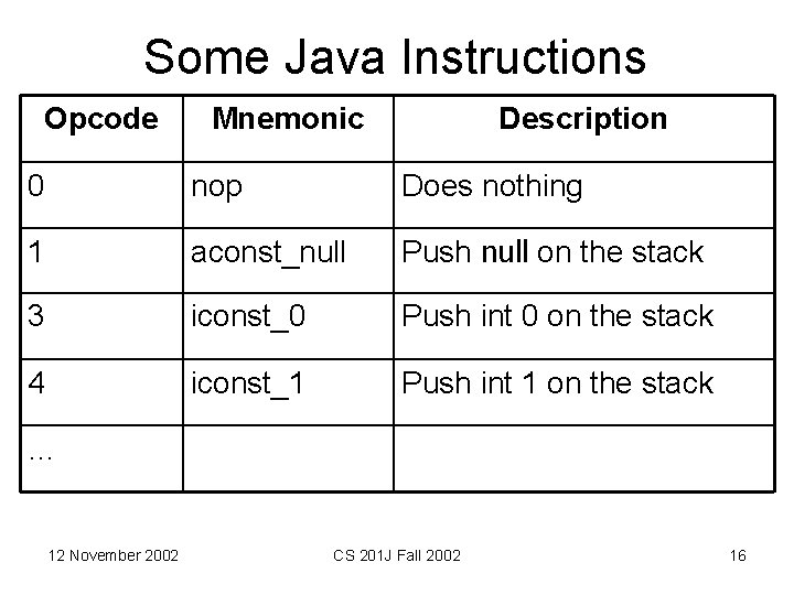 Some Java Instructions Opcode Mnemonic Description 0 nop Does nothing 1 aconst_null Push null