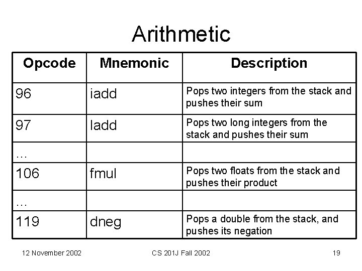 Arithmetic Opcode Mnemonic Description 96 iadd Pops two integers from the stack and pushes