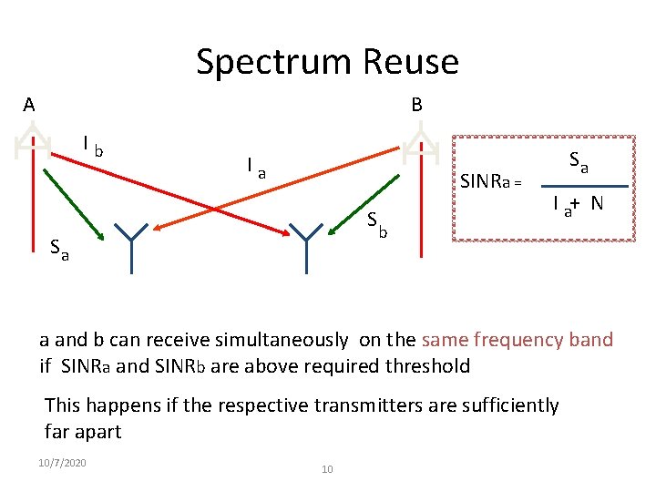 Spectrum Reuse A B Ib Ia SINRa = S Sa b Sa I a+