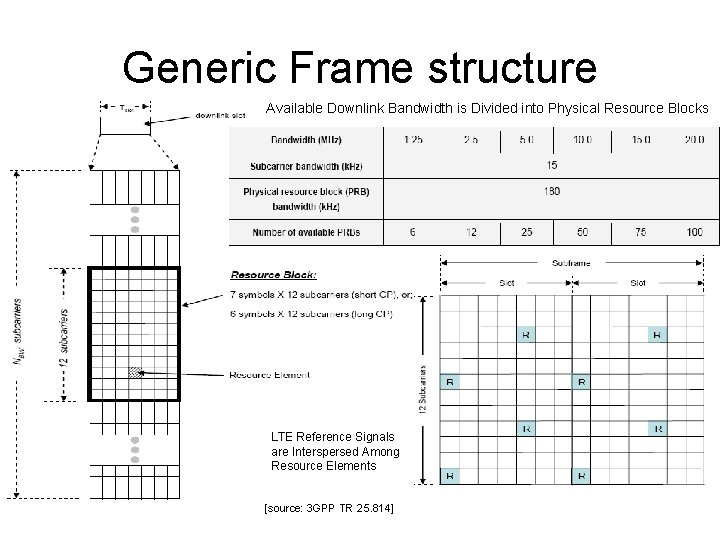 Generic Frame structure Available Downlink Bandwidth is Divided into Physical Resource Blocks LTE Reference