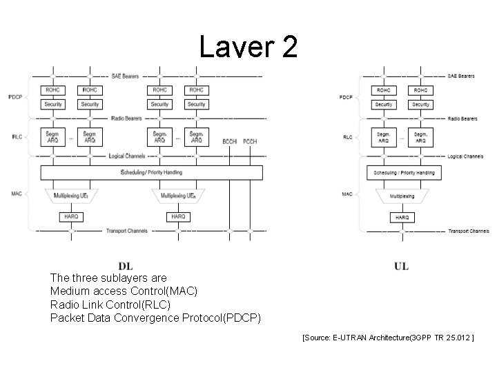 Layer 2 The three sublayers are Medium access Control(MAC) Radio Link Control(RLC) Packet Data