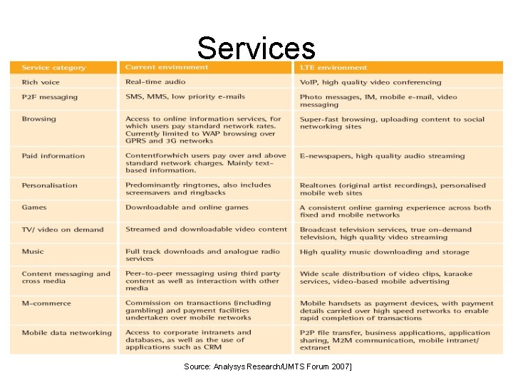 Services Source: Analysys Research/UMTS Forum 2007] 