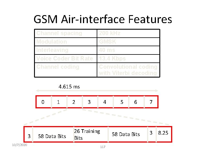 GSM Air-interface Features Channel spacing Modulation Interleaving Voice Coder Bit Rate Channel coding 200