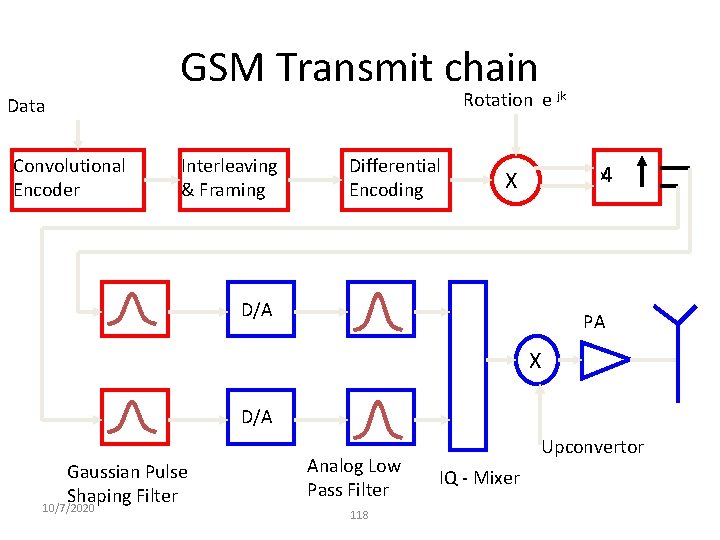 GSM Transmit chain Rotation e jk Data Convolutional Encoder Interleaving & Framing Differential Encoding