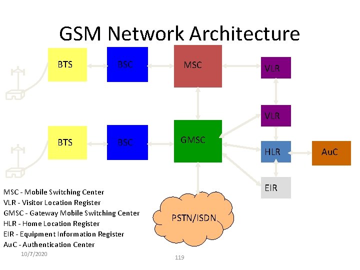 GSM Network Architecture BTS BSC MSC VLR BTS BSC MSC - Mobile Switching Center