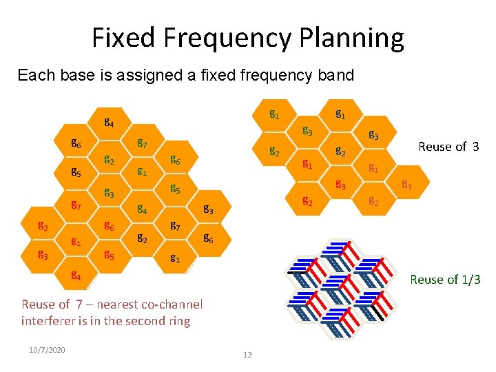 Fixed Frequency Planning Each base is assigned a fixed frequency band g 1 g