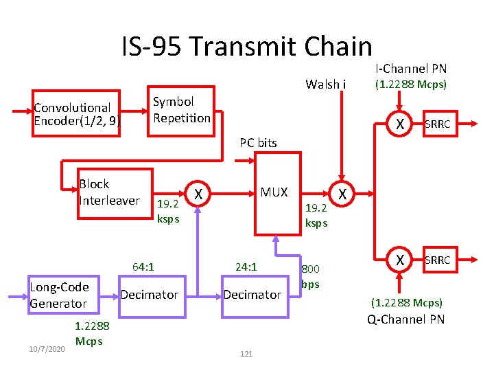 IS-95 Transmit Chain Walsh i Symbol Repetition Convolutional Encoder(1/2, 9) I-Channel PN (1. 2288