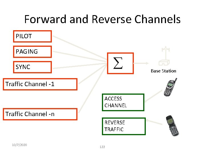 Forward and Reverse Channels PILOT PAGING SYNC Base Station Traffic Channel -1 ACCESS CHANNEL