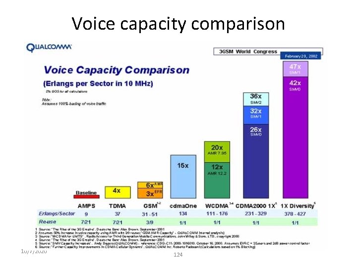 Voice capacity comparison 10/7/2020 124 