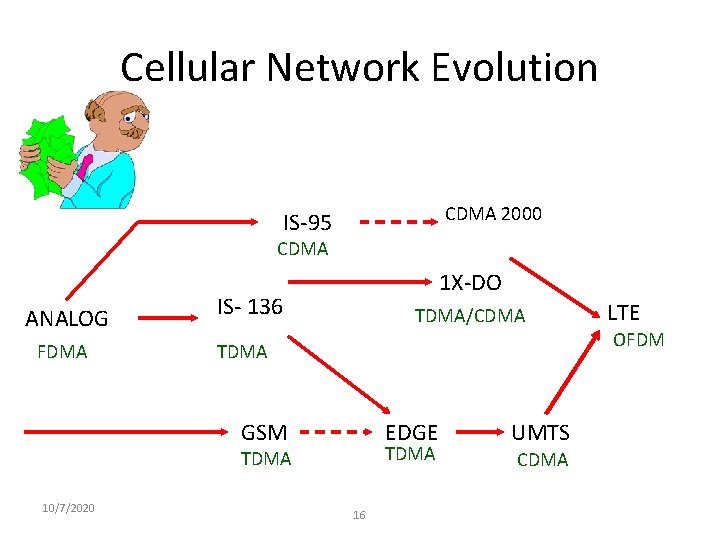 Cellular Network Evolution CDMA 2000 IS-95 CDMA ANALOG FDMA 1 X-DO IS- 136 TDMA/CDMA