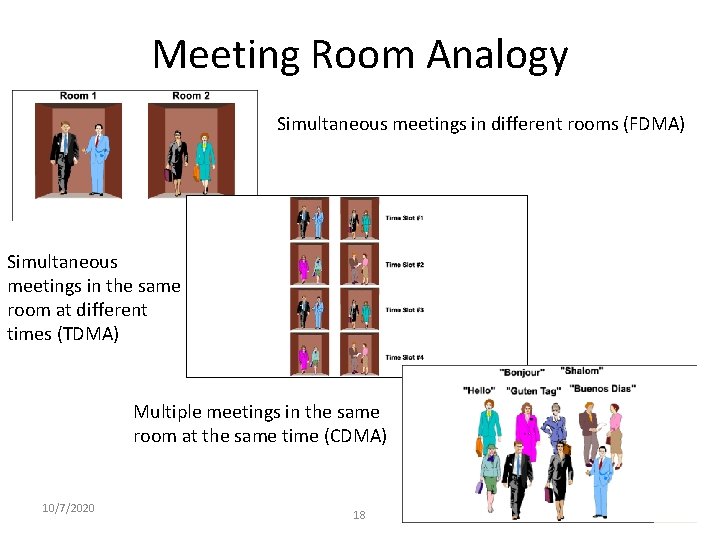 Meeting Room Analogy Simultaneous meetings in different rooms (FDMA) Simultaneous meetings in the same