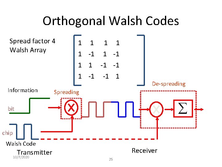 Orthogonal Walsh Codes Spread factor 4 Walsh Array Information 1 1 1 -1 -1