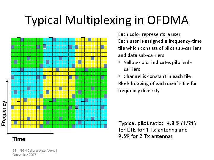 Typical Multiplexing in OFDMA Frequency Each color represents a user Each user is assigned