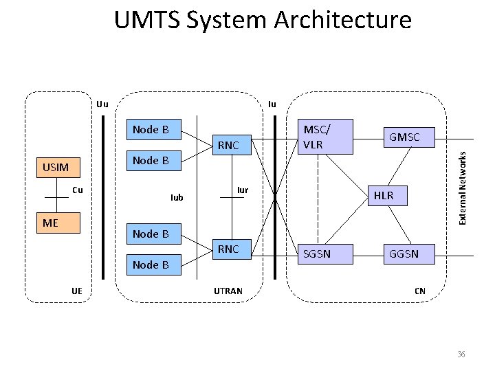 UMTS System Architecture Iu Node B RNC MSC/ VLR GMSC External Networks Uu Node