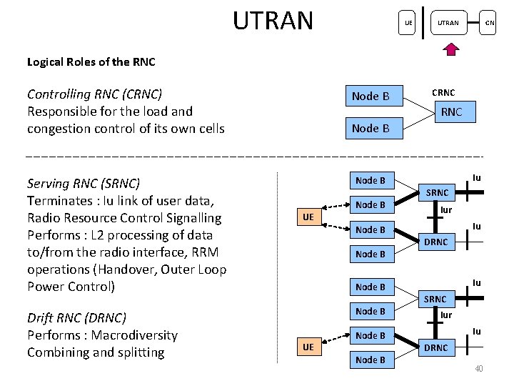 UTRAN UE UTRAN CN Logical Roles of the RNC Controlling RNC (CRNC) Responsible for