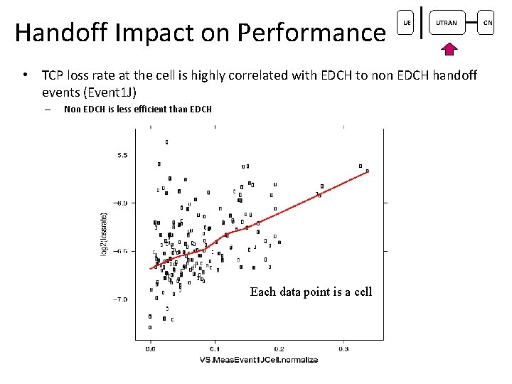 Handoff Impact on Performance UE UTRAN • TCP loss rate at the cell is