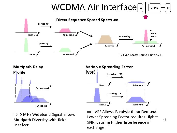 WCDMA Air Interface f Wideband f Spreading User N Wideband Multipath Delay Profile Code